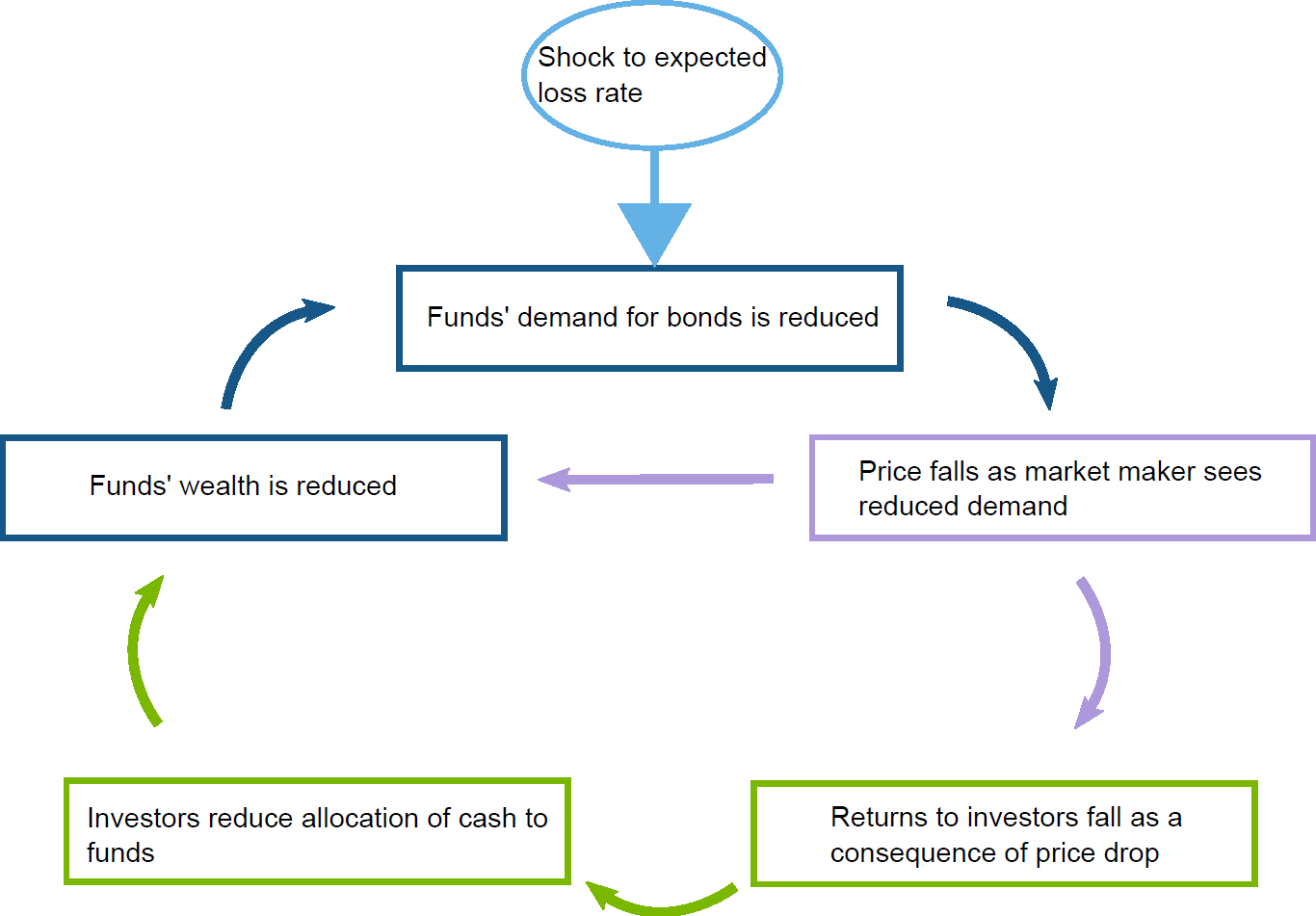 Forming strong bonds dynamics in corporate bond markets Bank Underground