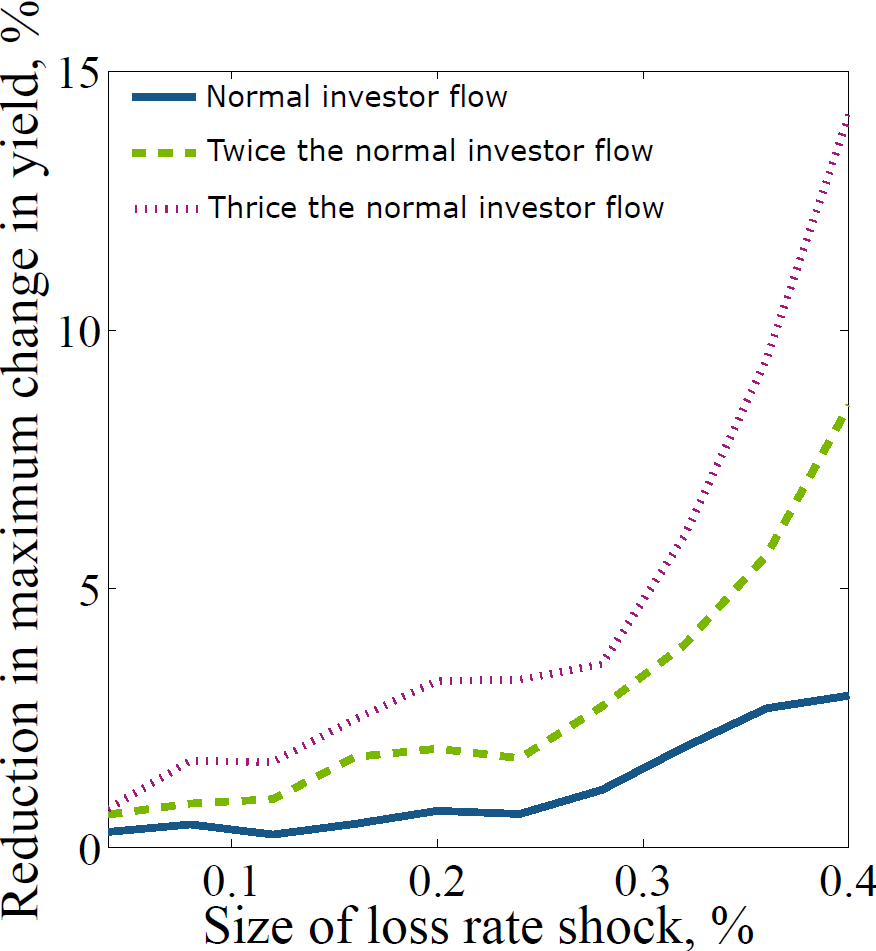 Forming strong bonds dynamics in corporate bond markets Bank Underground